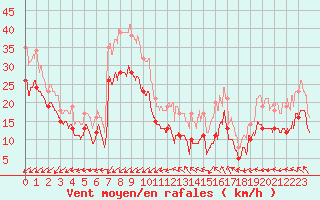 Courbe de la force du vent pour Dunkerque (59)