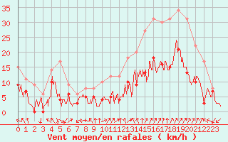 Courbe de la force du vent pour Orange (84)