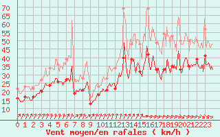 Courbe de la force du vent pour Pointe de Chassiron (17)