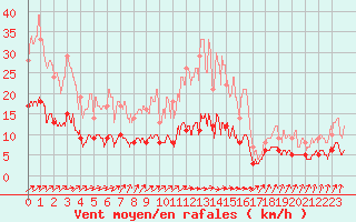 Courbe de la force du vent pour Chartres (28)