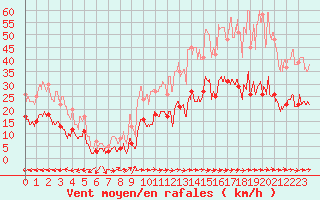 Courbe de la force du vent pour Carcassonne (11)