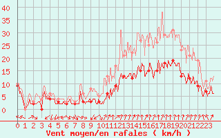 Courbe de la force du vent pour Orange (84)