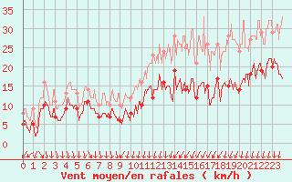 Courbe de la force du vent pour Troyes (10)