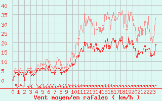 Courbe de la force du vent pour Nancy - Ochey (54)