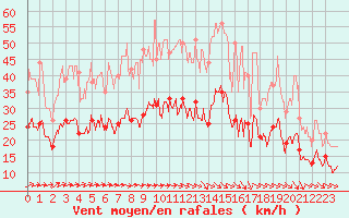 Courbe de la force du vent pour Valenciennes (59)