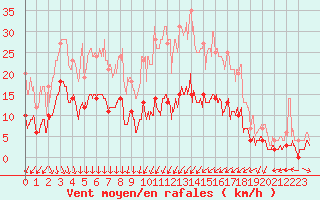 Courbe de la force du vent pour Grez-en-Boure (53)