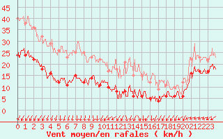 Courbe de la force du vent pour Mont-Saint-Vincent (71)