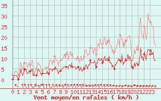 Courbe de la force du vent pour Le Mans (72)