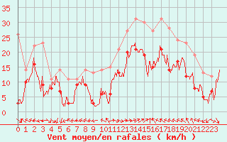 Courbe de la force du vent pour Ajaccio - La Parata (2A)
