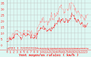 Courbe de la force du vent pour Cherbourg (50)