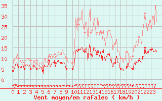 Courbe de la force du vent pour Le Mans (72)