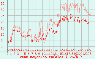 Courbe de la force du vent pour Bordeaux (33)