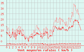 Courbe de la force du vent pour Saint-Dizier (52)