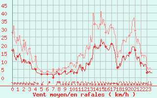 Courbe de la force du vent pour Adast (65)