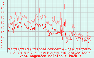 Courbe de la force du vent pour Dole-Tavaux (39)