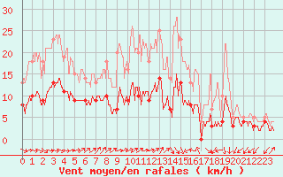 Courbe de la force du vent pour Rostrenen (22)