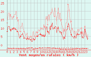 Courbe de la force du vent pour Dax (40)