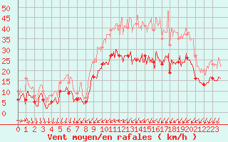 Courbe de la force du vent pour Cognac (16)