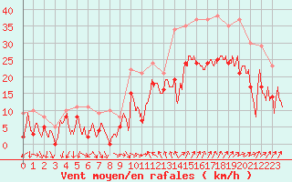 Courbe de la force du vent pour Montpellier (34)