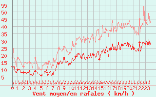 Courbe de la force du vent pour Lille (59)