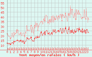 Courbe de la force du vent pour Cherbourg (50)