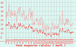 Courbe de la force du vent pour Charleville-Mzires (08)