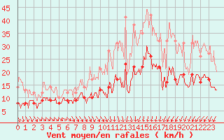 Courbe de la force du vent pour Saint-Quentin (02)