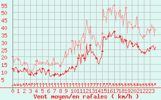 Courbe de la force du vent pour Rochefort Saint-Agnant (17)