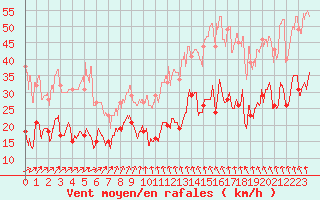 Courbe de la force du vent pour Ile d