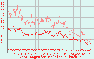 Courbe de la force du vent pour Le Mans (72)