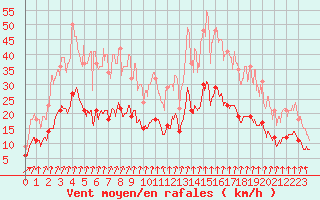 Courbe de la force du vent pour Dijon / Longvic (21)