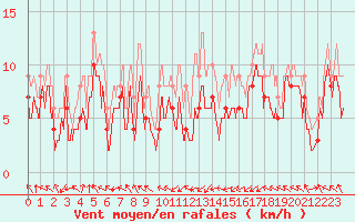 Courbe de la force du vent pour Rodez (12)