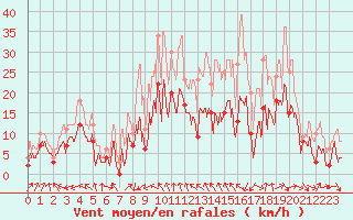 Courbe de la force du vent pour Roanne (42)