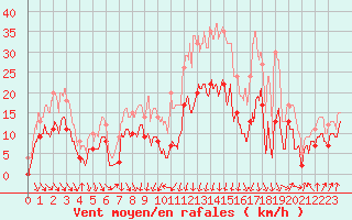 Courbe de la force du vent pour Cap Sagro (2B)