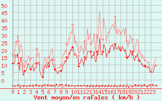 Courbe de la force du vent pour Muret (31)