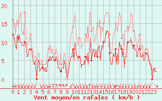 Courbe de la force du vent pour Calais / Marck (62)