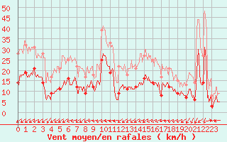 Courbe de la force du vent pour Tours (37)