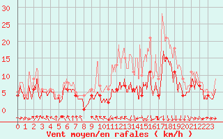 Courbe de la force du vent pour Roanne (42)