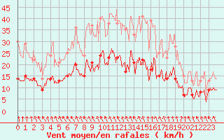 Courbe de la force du vent pour Cerisy la Salle (50)