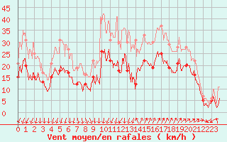 Courbe de la force du vent pour Montpellier (34)