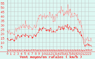 Courbe de la force du vent pour Carcassonne (11)