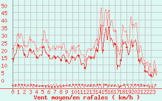 Courbe de la force du vent pour Montpellier (34)