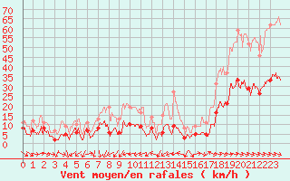 Courbe de la force du vent pour Montdardier (30)