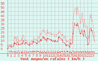 Courbe de la force du vent pour Perpignan (66)