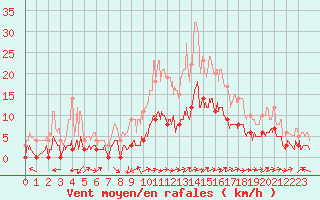 Courbe de la force du vent pour Bonneville (74)