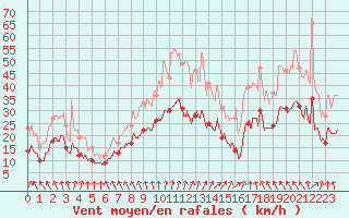 Courbe de la force du vent pour Niort (79)