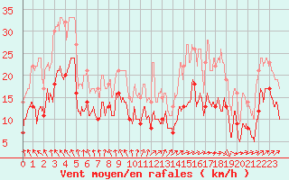 Courbe de la force du vent pour Le Talut - Belle-Ile (56)