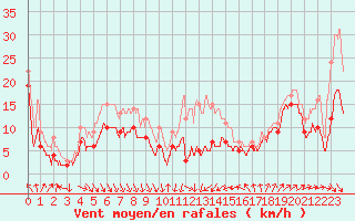 Courbe de la force du vent pour Leucate (11)