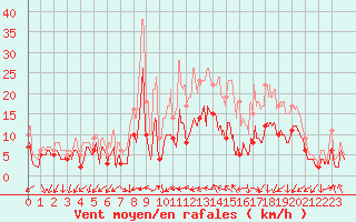 Courbe de la force du vent pour Paray-le-Monial - St-Yan (71)