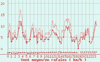 Courbe de la force du vent pour Chteaudun (28)